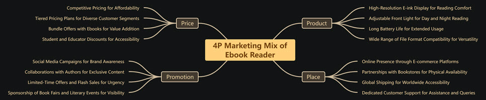 4P Marketing Mix of Ebook Reader