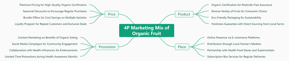 4P Marketing Mix of Organic Fruit