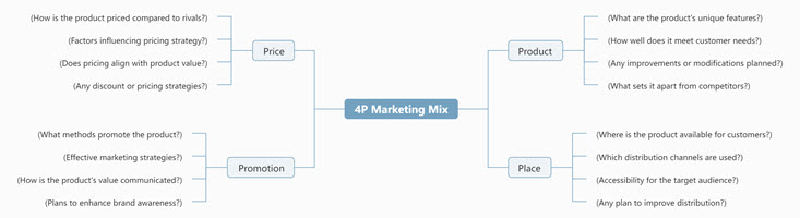 4P Marketing Mix