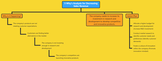 5 Why's Analysis for Decreasing Sales Revenue
