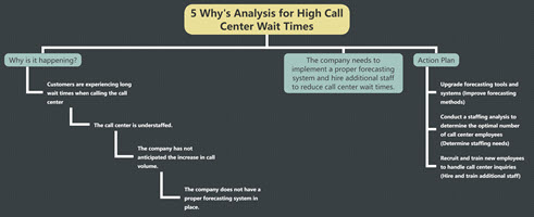 5 Why's Analysis for High Call Center Wait Times