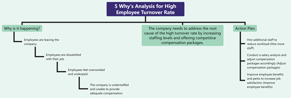 5 Why's Analysis for High Employee Turnover Rate