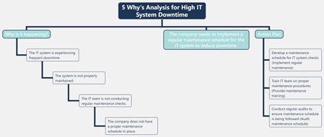 5 Why's Analysis for High IT System Downtime