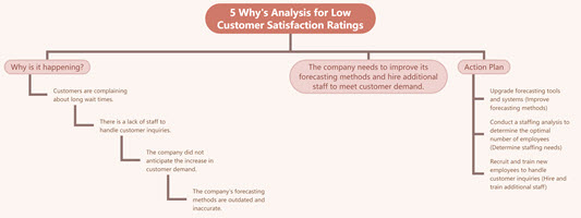 5 Why's Analysis for Low Customer Satisfaction Ratings