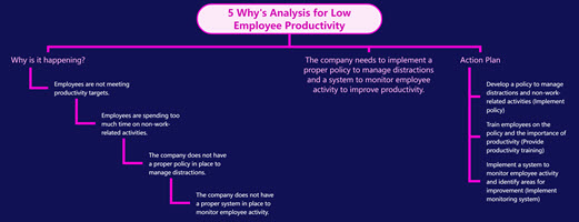 5 Why's Analysis for Low Employee Productivity