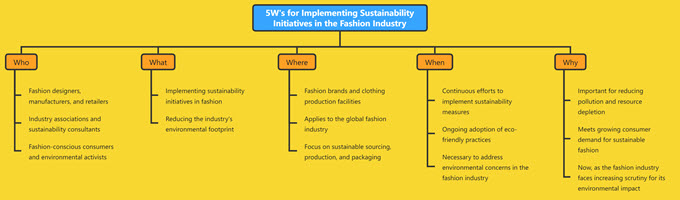 5W's for Implementing Sustainability Initiatives in the Fashion Industry