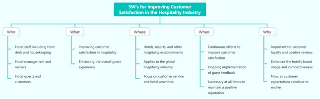 5W's for Improving Customer Satisfaction in the Hospitality Industry