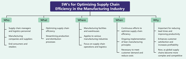 5W's for Optimizing Supply Chain Efficiency in the Manufacturing Industry