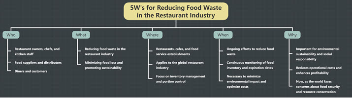 5W's for Reducing Food Waste in the Restaurant Industry