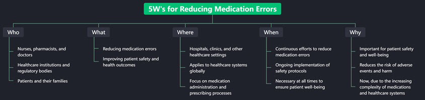 5W's for Reducing Medication Errors