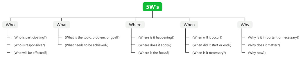 5W's (Who, What, Where, When, Why)
