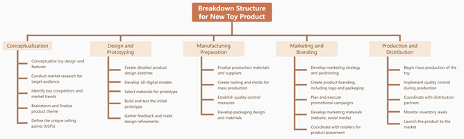 Breakdown Structure for New Toy Product