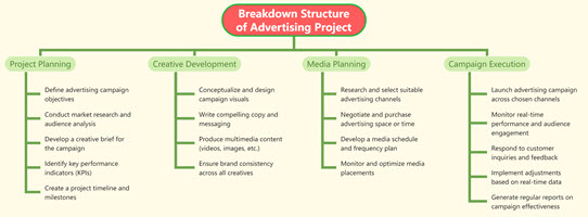 Breakdown Structure of Advertising Project