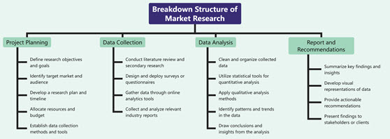 Breakdown Structure of Market Research