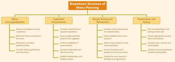 Breakdown Structure of Menu Planning