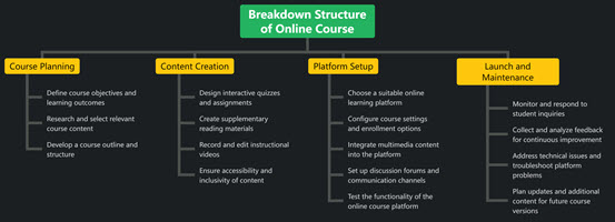 Breakdown Structure of Online Course