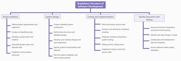 Breakdown Structure of Software Development