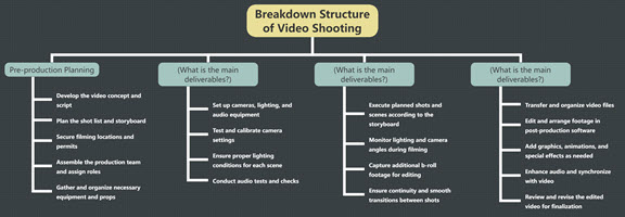 Breakdown Structure of Video Shooting