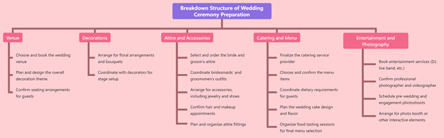 Breakdown Structure of Wedding Ceremony Preparation
