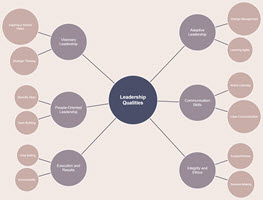 Bubble Map of Leadership Qualities