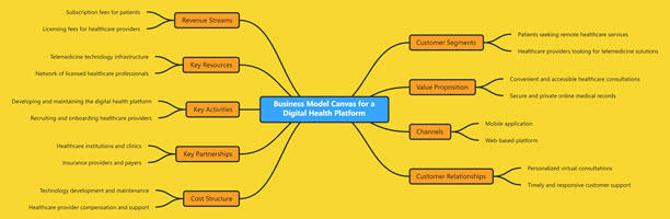 Business Model Canvas for a Digital Health Platform