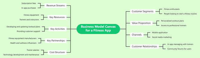 Business Model Canvas for a Fitness App