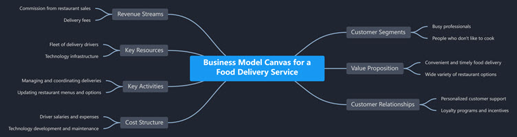 Business Model Canvas for a Food Delivery Service