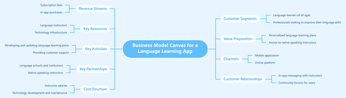 Business Model Canvas for a Language Learning App