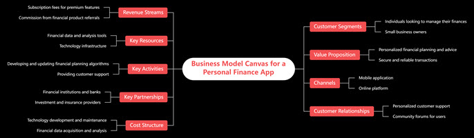 Business Model Canvas for a Personal Finance App