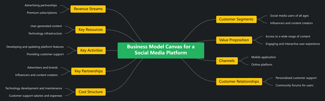 Business Model Canvas for a Social Media Platform