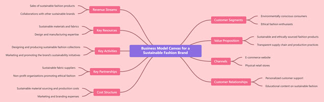 Business Model Canvas for a Sustainable Fashion Brand