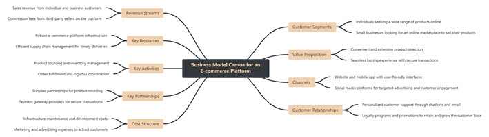 Business Model Canvas for an E-commerce Platform