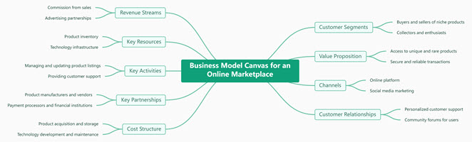 Business Model Canvas for an Online Marketplace