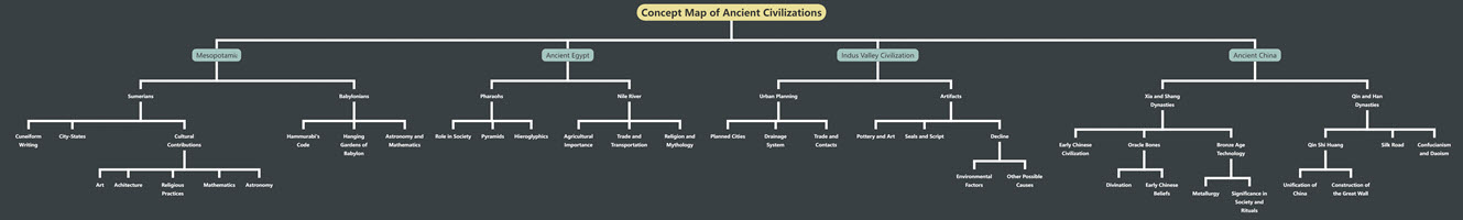 Concept Map of Ancient Civilizations