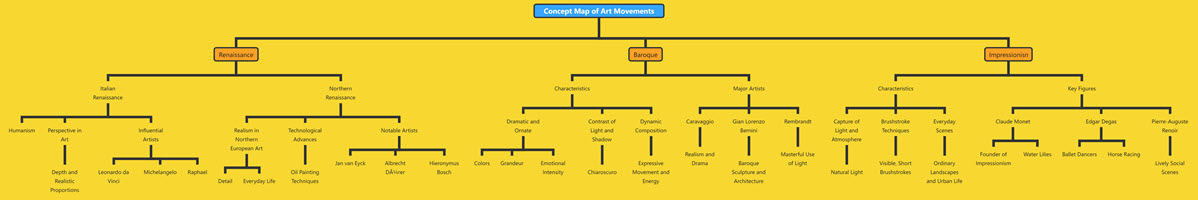Concept Map of Art Movements