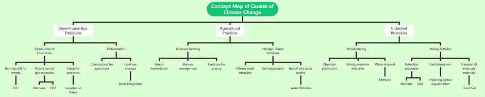 Concept Map of Causes of Climate Change