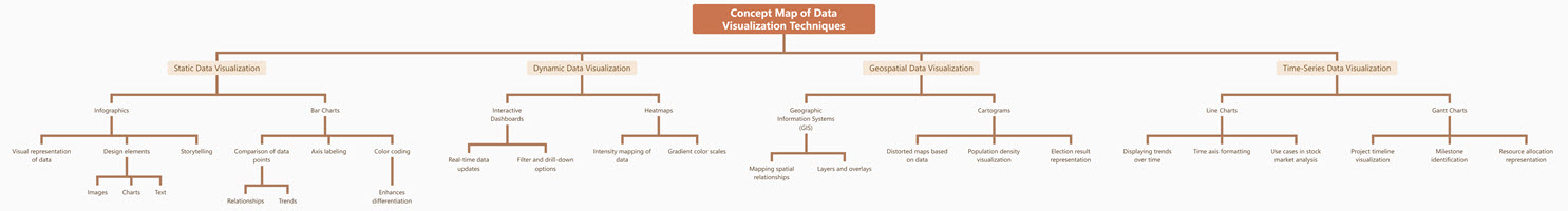 Concept Map of Data Visualization Techniques
