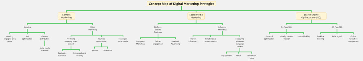 Concept Map of Digital Marketing Strategies