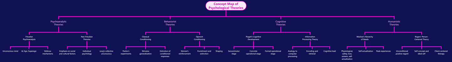 Concept Map of Psychological Theories