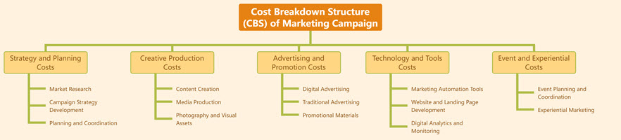 Cost Breakdown Structure (CBS) of Marketing Campaign