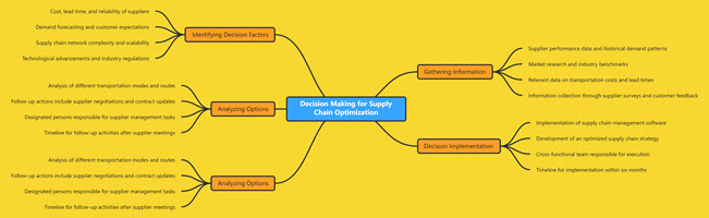 Decision Making for Supply Chain Optimization