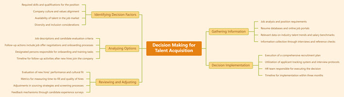 Decision Making for Talent Acquisition