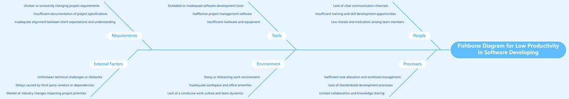 Fishbone Diagram for Low Productivity in Software Developing