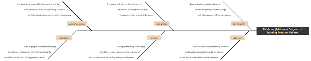 Fishbone (Ishikawa) Diagram of Training Program Failures