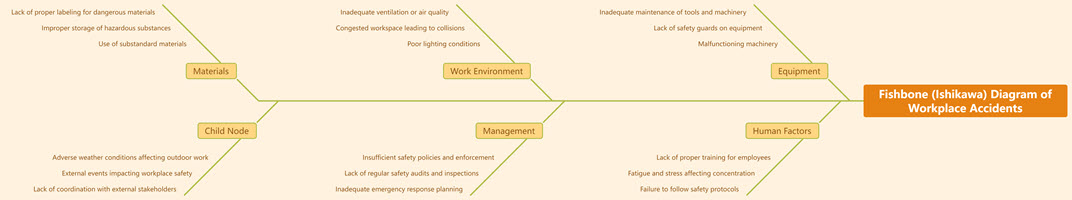 Fishbone (Ishikawa) Diagram of Workplace Accidents