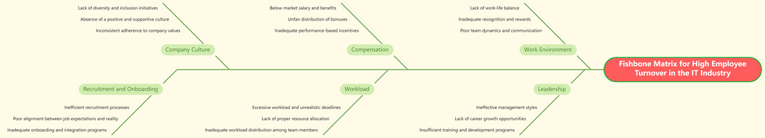 Fishbone Matrix for High Employee Turnover in the IT Industry