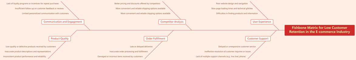 Fishbone Matrix for Low Customer Retention in the E-commerce Industry