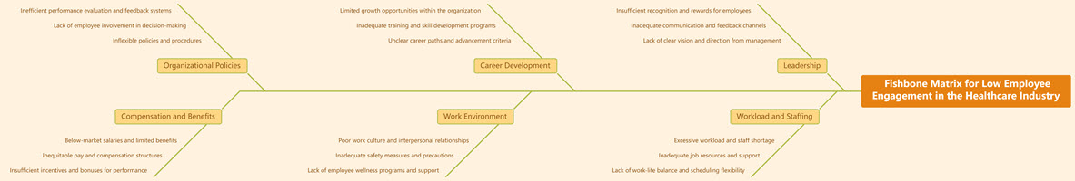 Fishbone Matrix for Low Employee Engagement in the Healthcare Industry