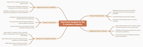 Five Forces Analysis for the E-commerce Industry