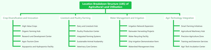 Location Breakdown Structure (LBS) of Agricultural Land Utilization